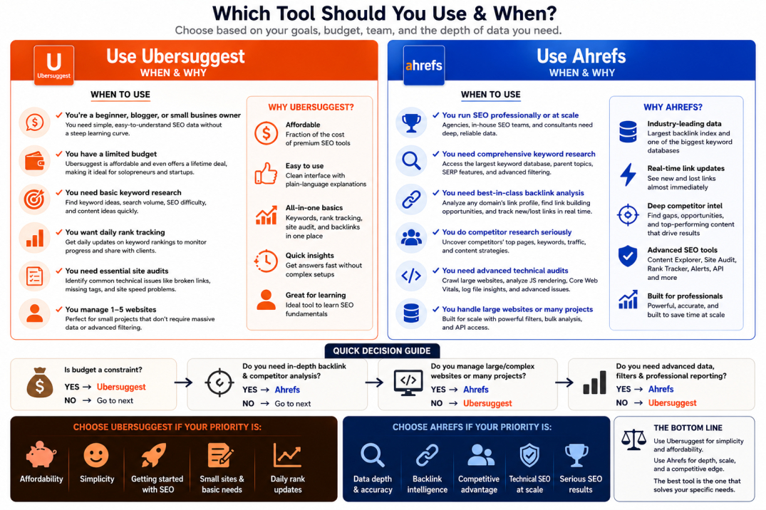 When_to_Ubersuggest_When_to_Ahrefs_WHY