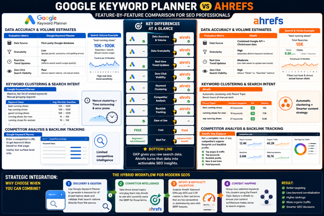 Google_Keyword_Planner_VS_Ahrefs
