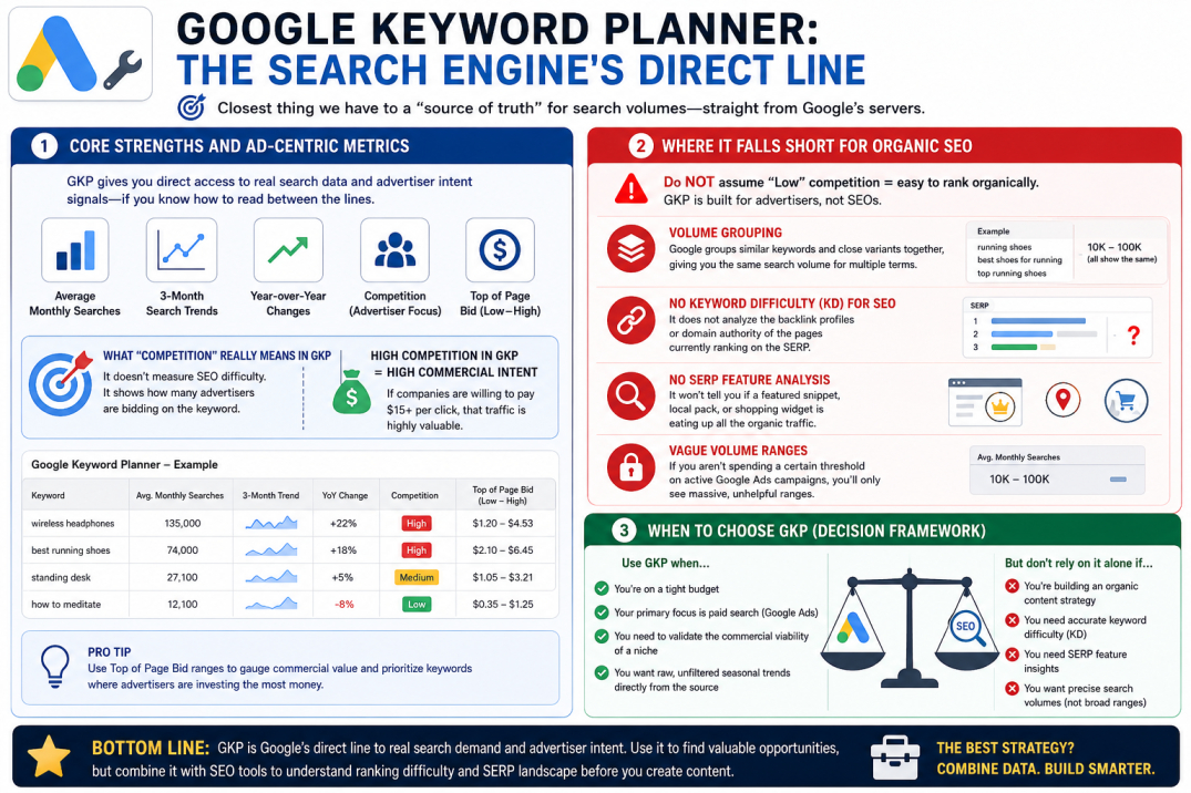 When_use_Google_Keyword_Planner