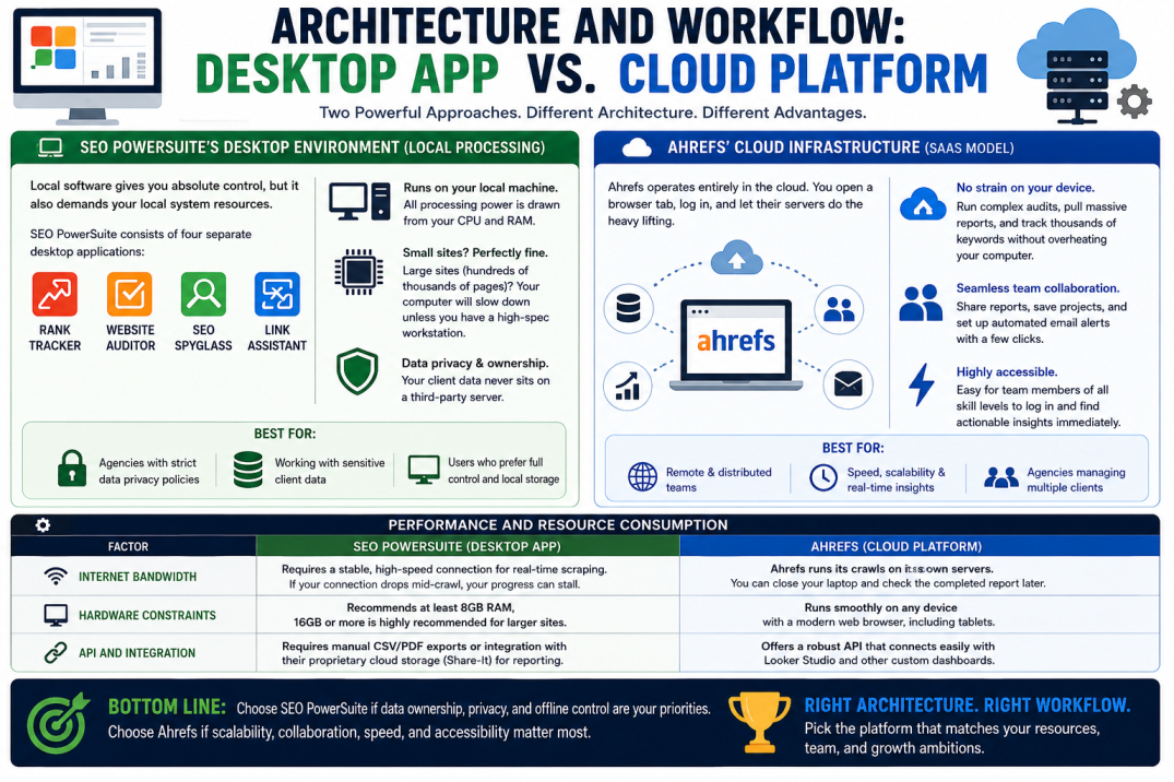 Architecture and Workflow Desktop App vs. Cloud Platform_Ahrefs_vs_SEO PowerSuite