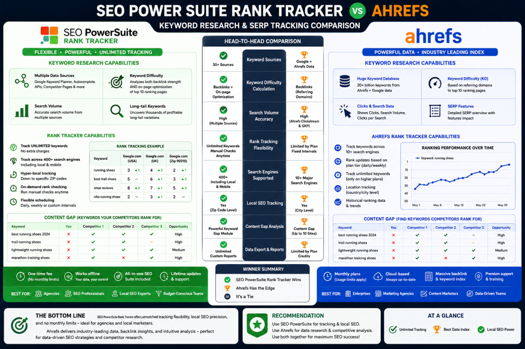 Keyword Research and SERP Tracking Capabilities_Ahrefs_vs_SEOPowerSuite