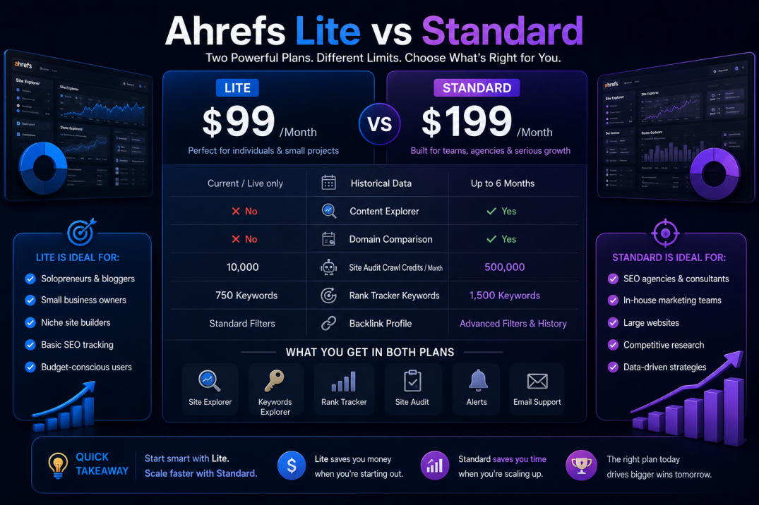 Ahrefs Lite vs Standard_Full_Comparison_Which_One_You_Need