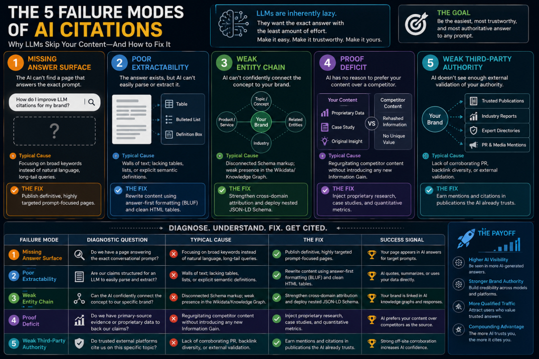 Failure_Modes_Of_AI_Citation