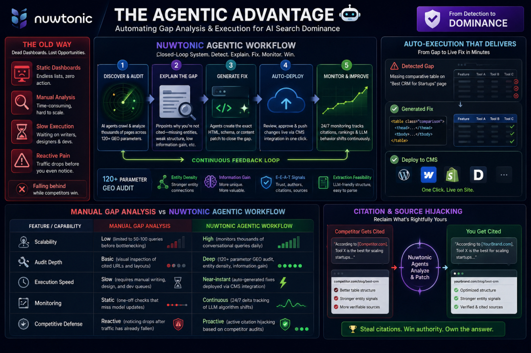 Auto Analyze Citation Gaps in AI and Auto Fix with Nuwtonic Agents.jpg