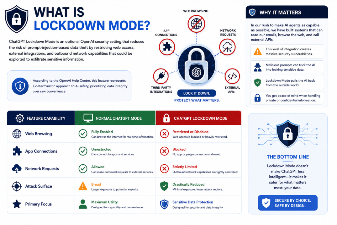 What is ChatGPT Lockdown Mode