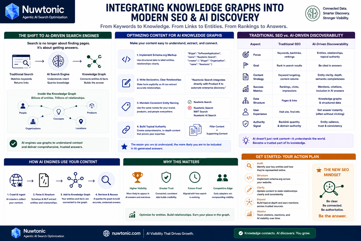 Integrating Knowledge Graphs into Modern SEO and AI Discovery