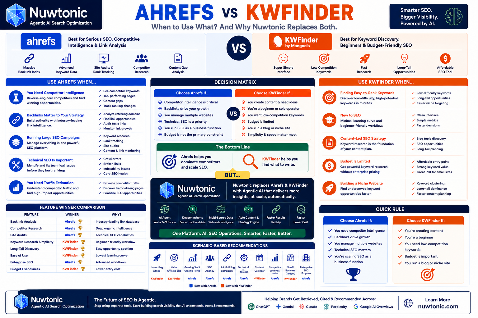 Ahrefs vs KWFinder_Which One to Choose When