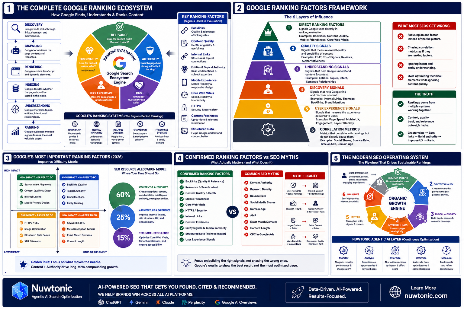 Google Ranking Factors