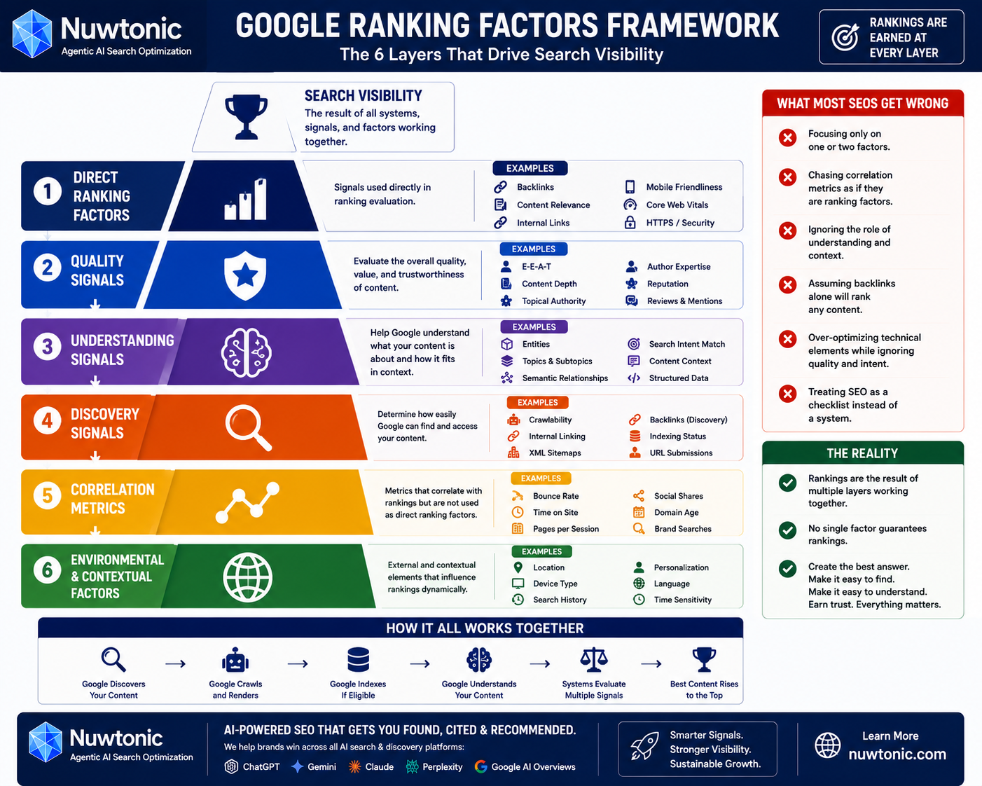 Google Ranking Factors Framework