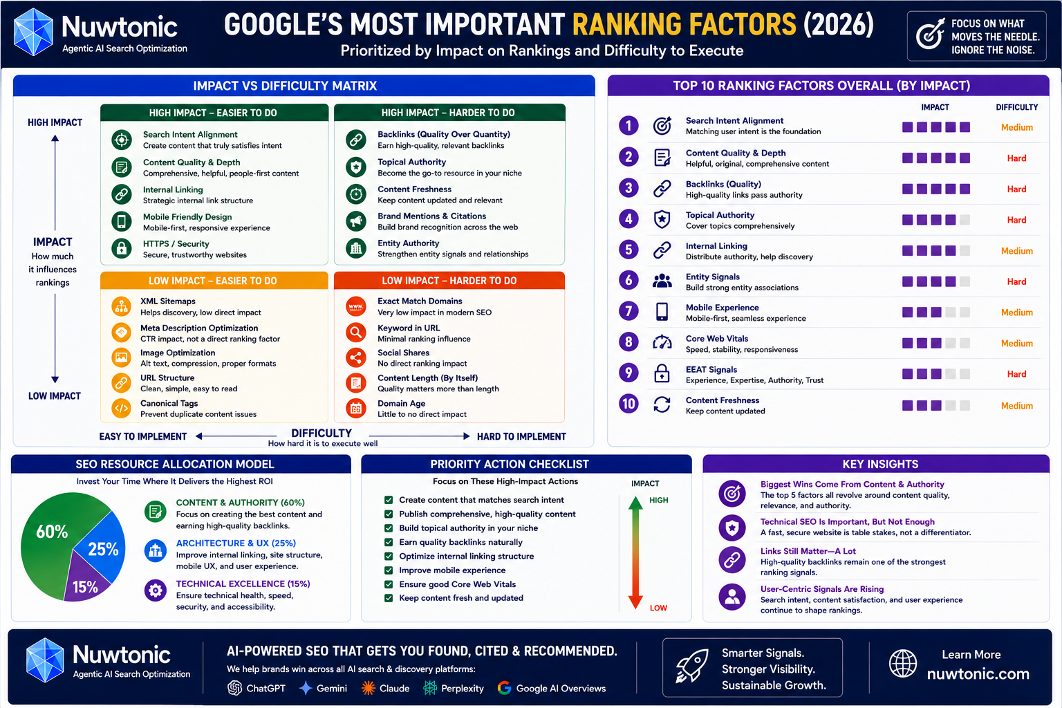 Google Ranking Factors Priority_Action Items for SEO