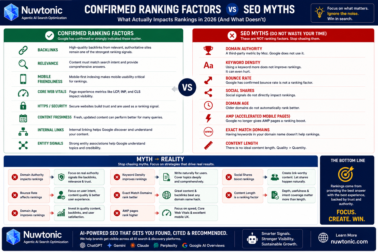 Google Ranking Factor Vs SEO Myths