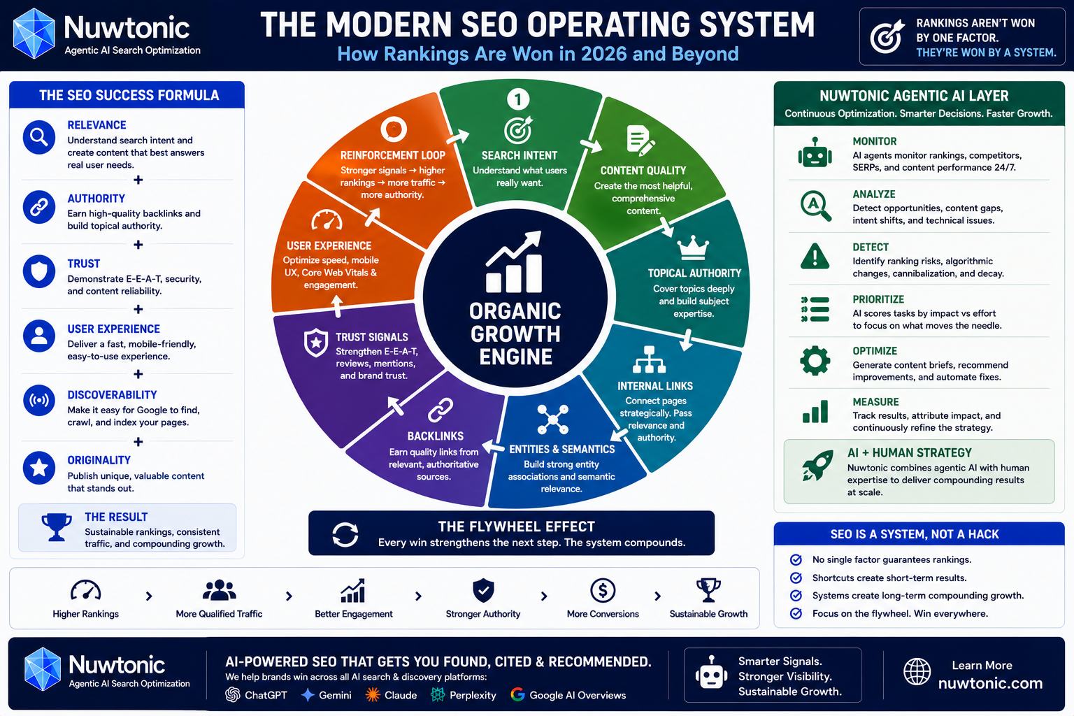 SEO Operating Systems 2026