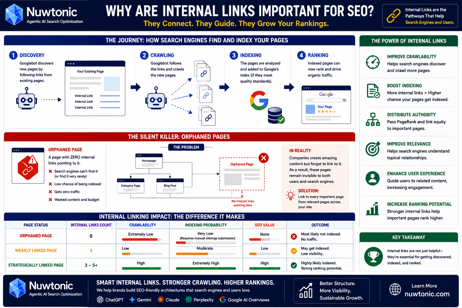 Why Are Internal Links Important for SEO