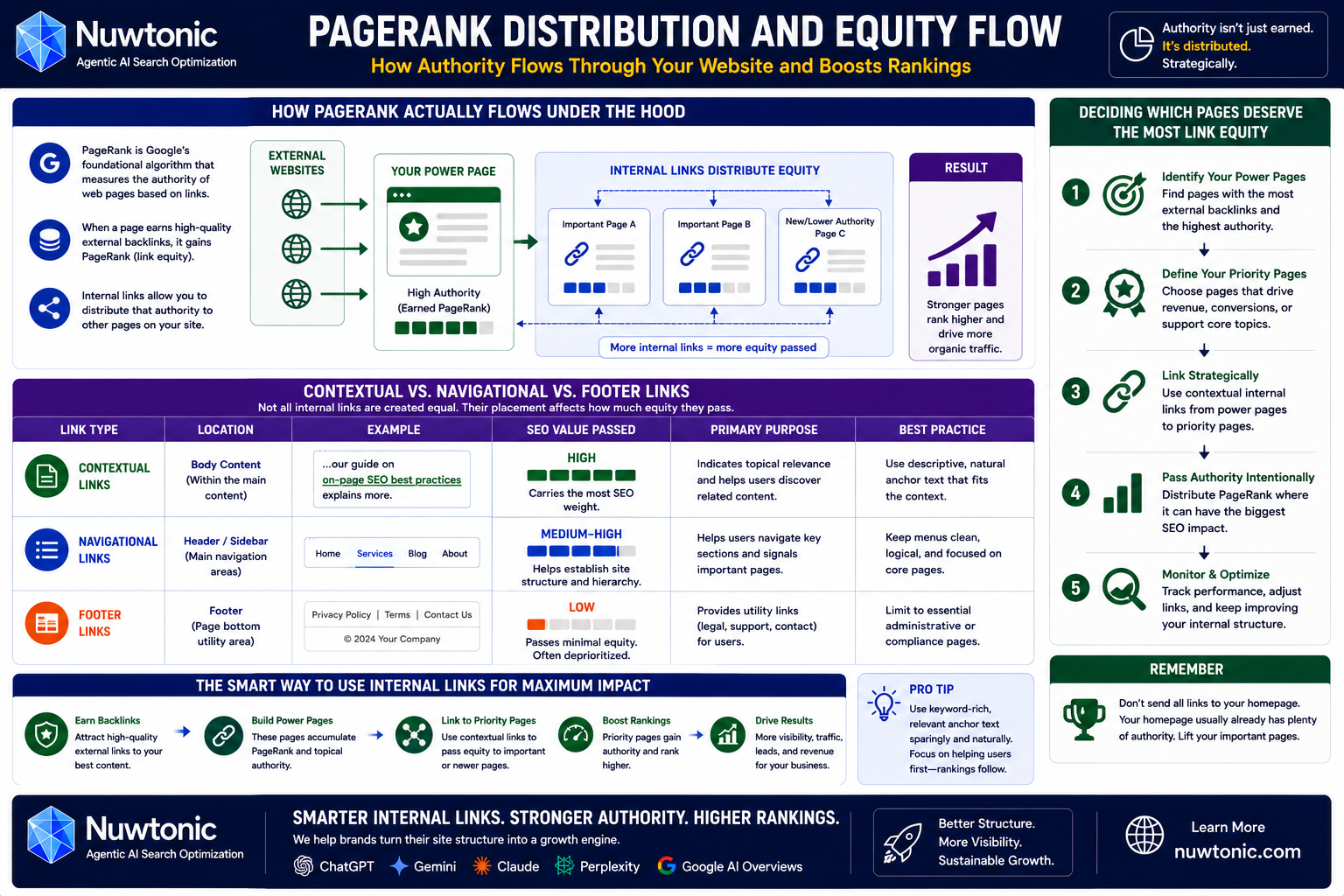 PageRank Distribution and EquityFlow