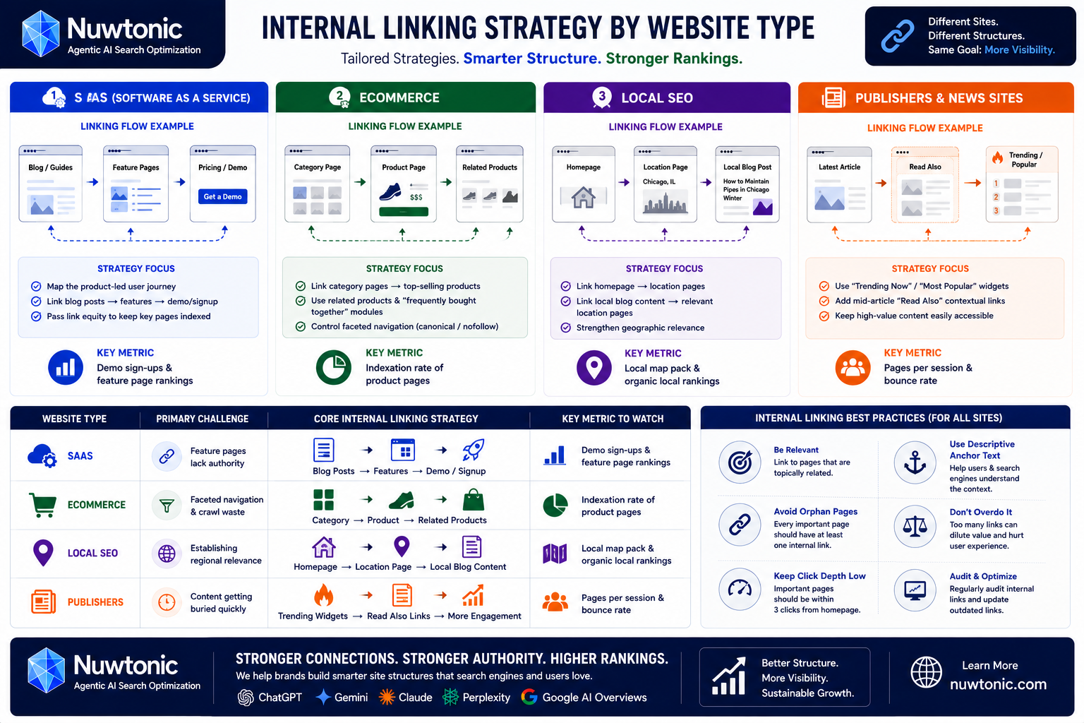 Internal Linking Strategy based on Website Types