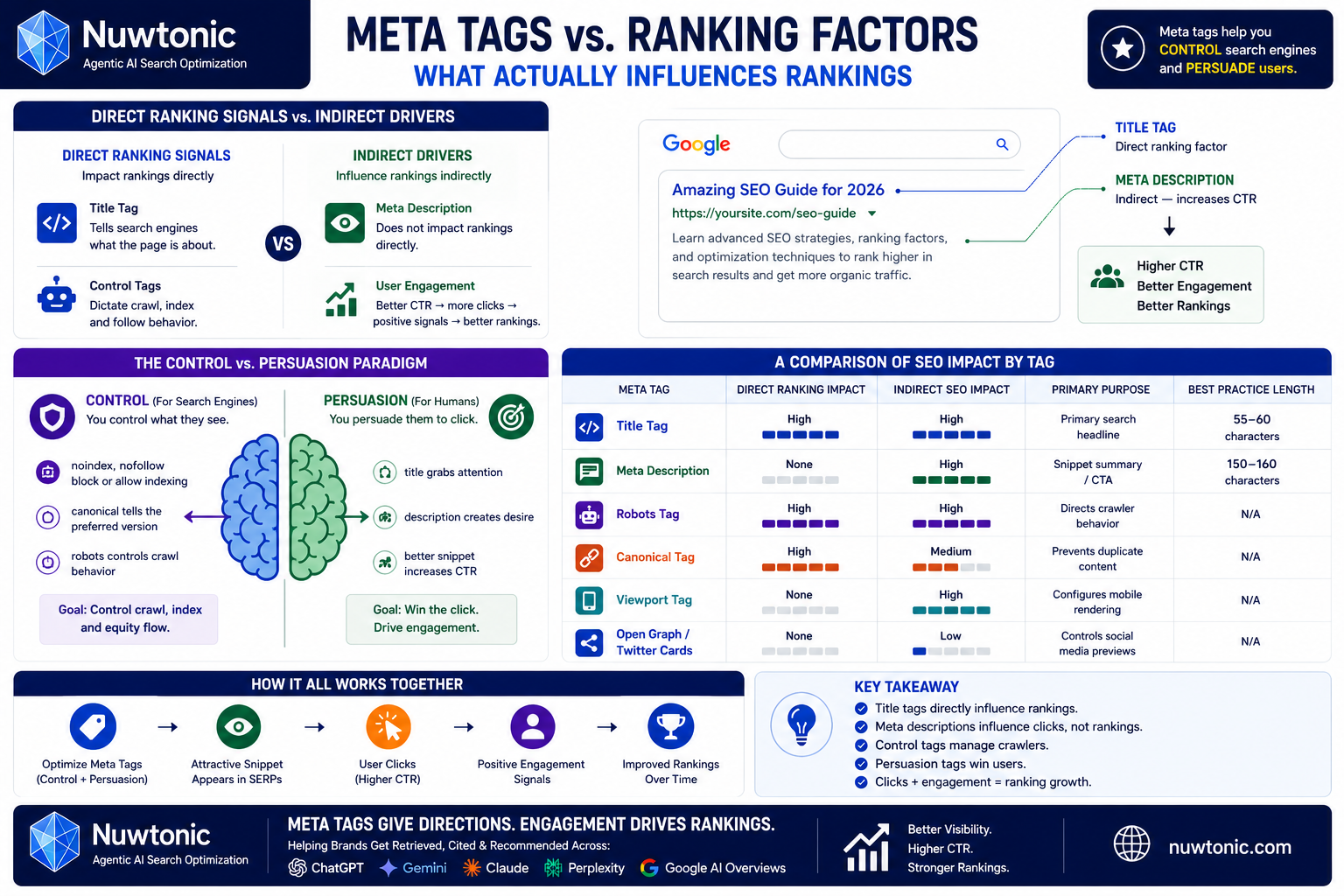Meta Tags vs. Ranking Factors