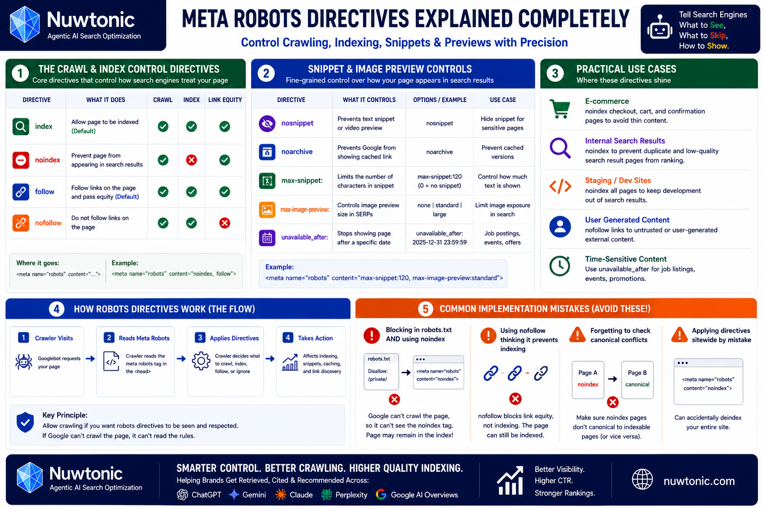 Meta Robots Directives