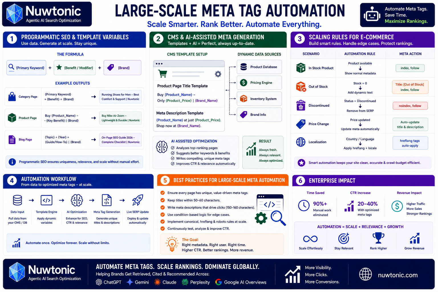 Large-Scale Meta Tag Automation