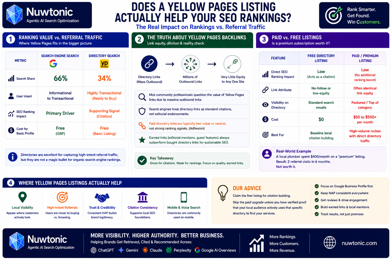 Does Yellow Pages Listing Help in SEO