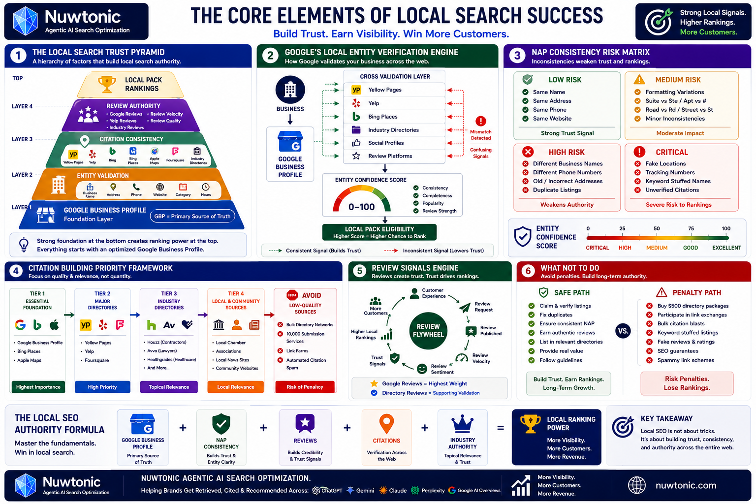 Local Search How to Do