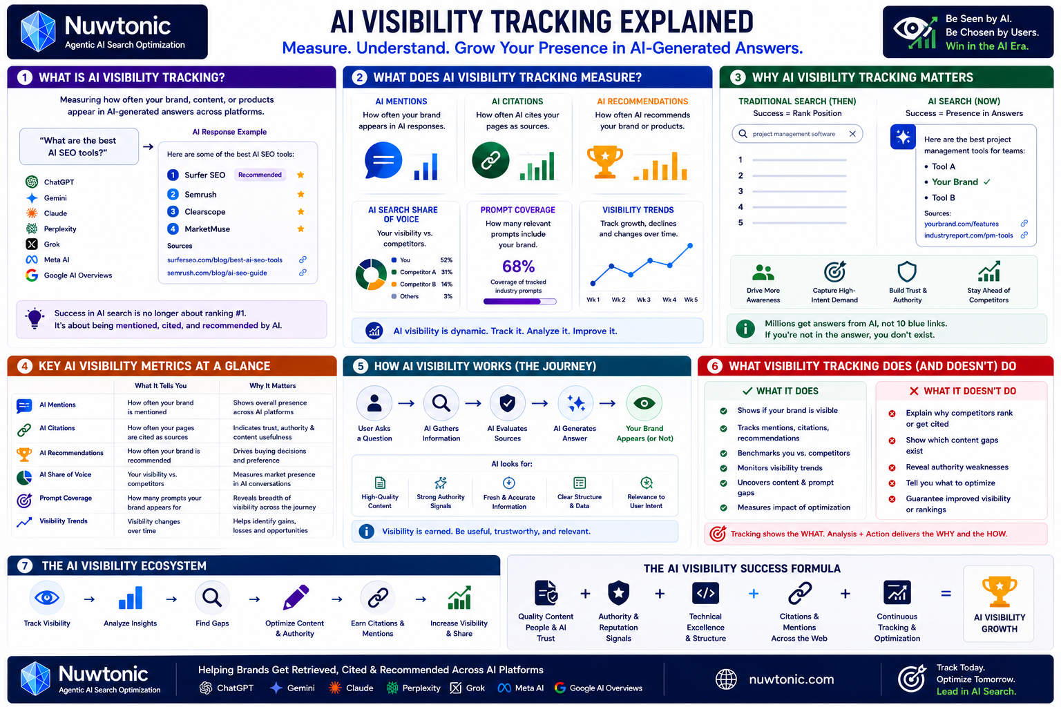 What Is AI Visibility Tracking
