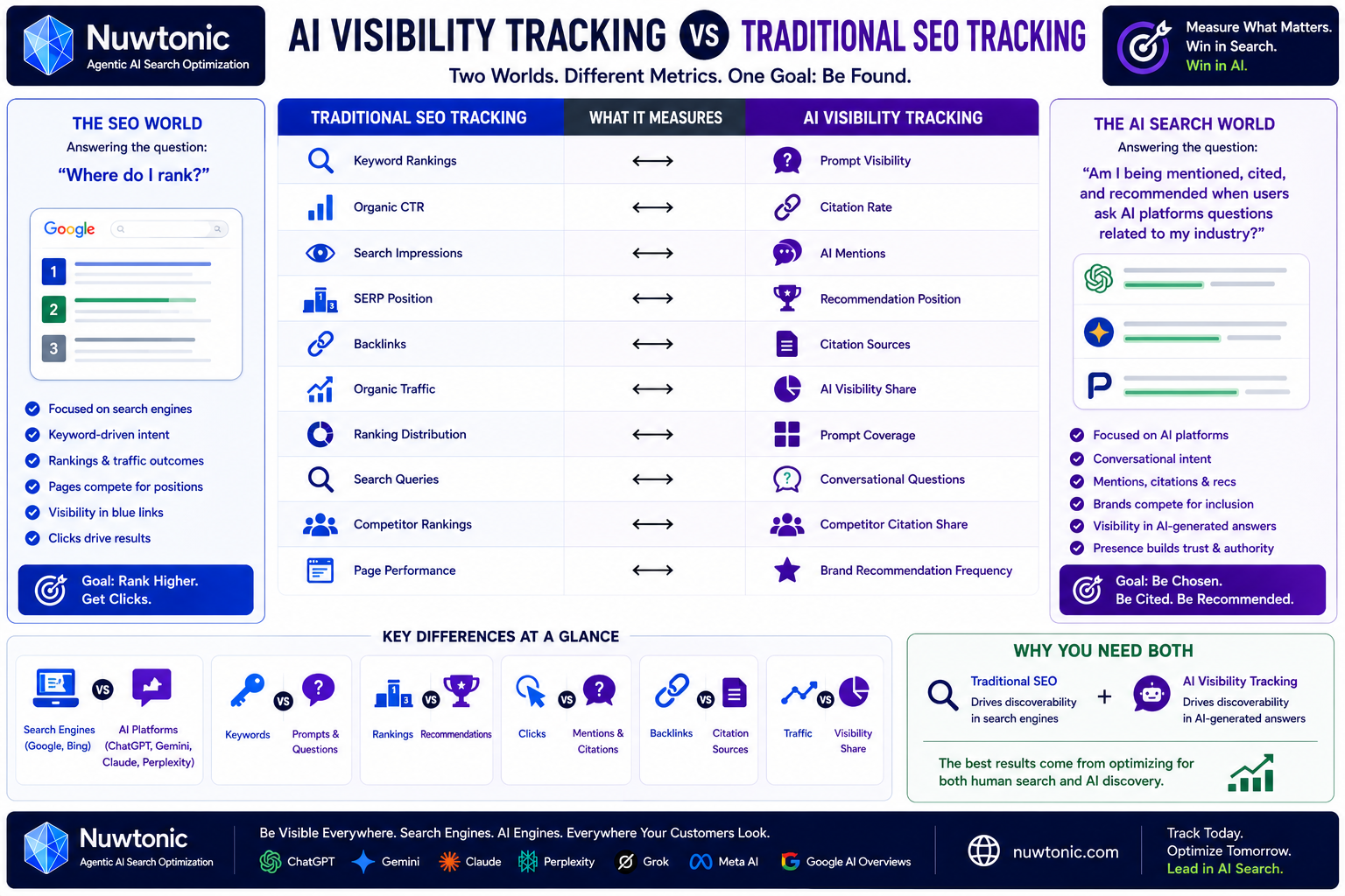 AI Visibility Tracking vs Traditional SEO Tracking