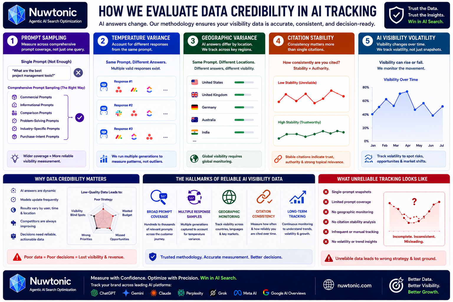 How We Evaluate Data Credibility in AI Tracking