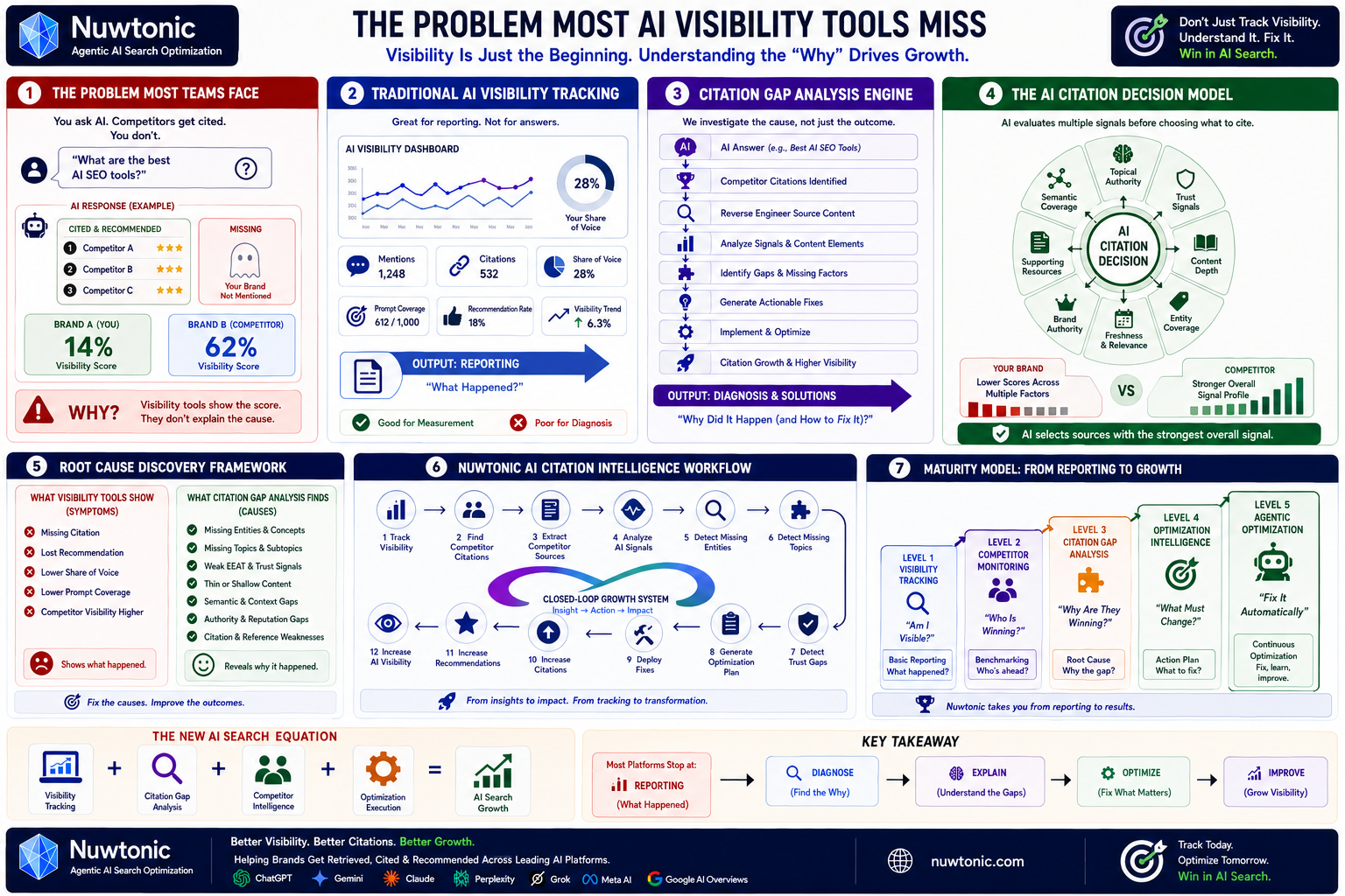 The Problem Most AI Visibility Tools Miss