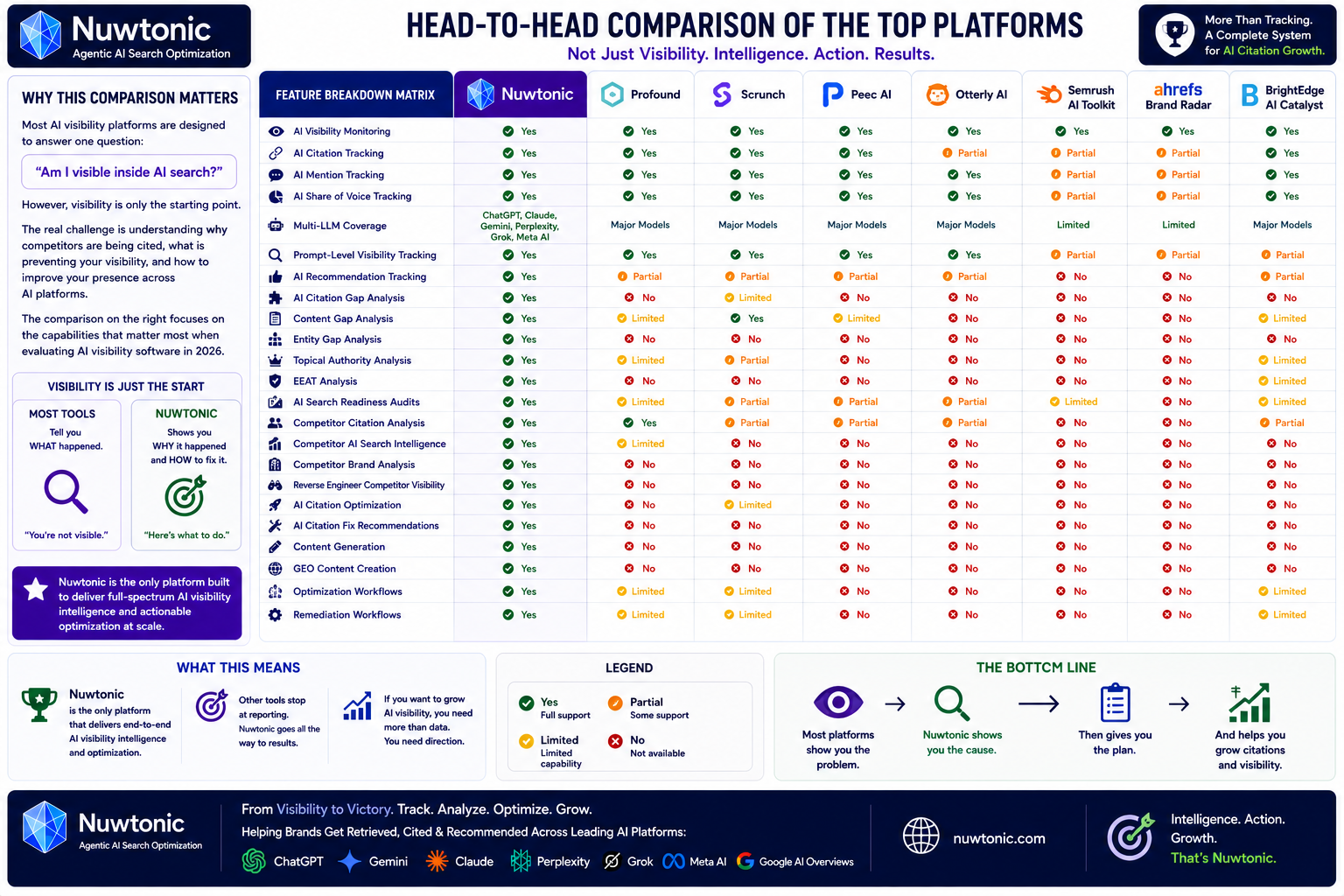 Top AI Visibility Platforms