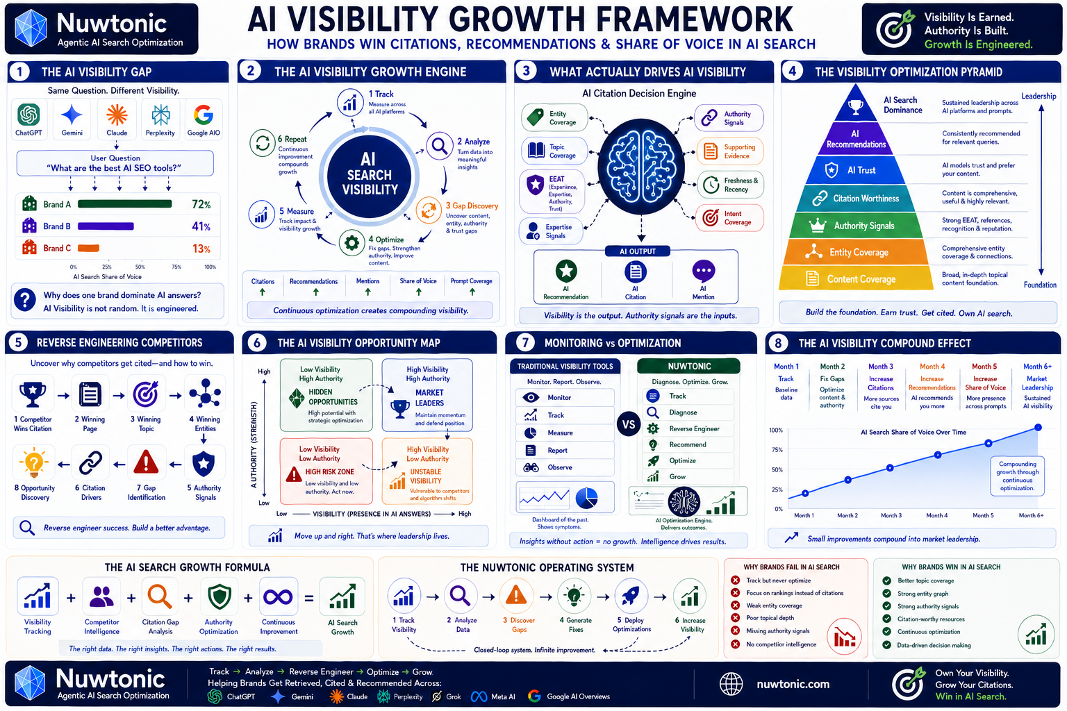 How To Improve AI Visibility