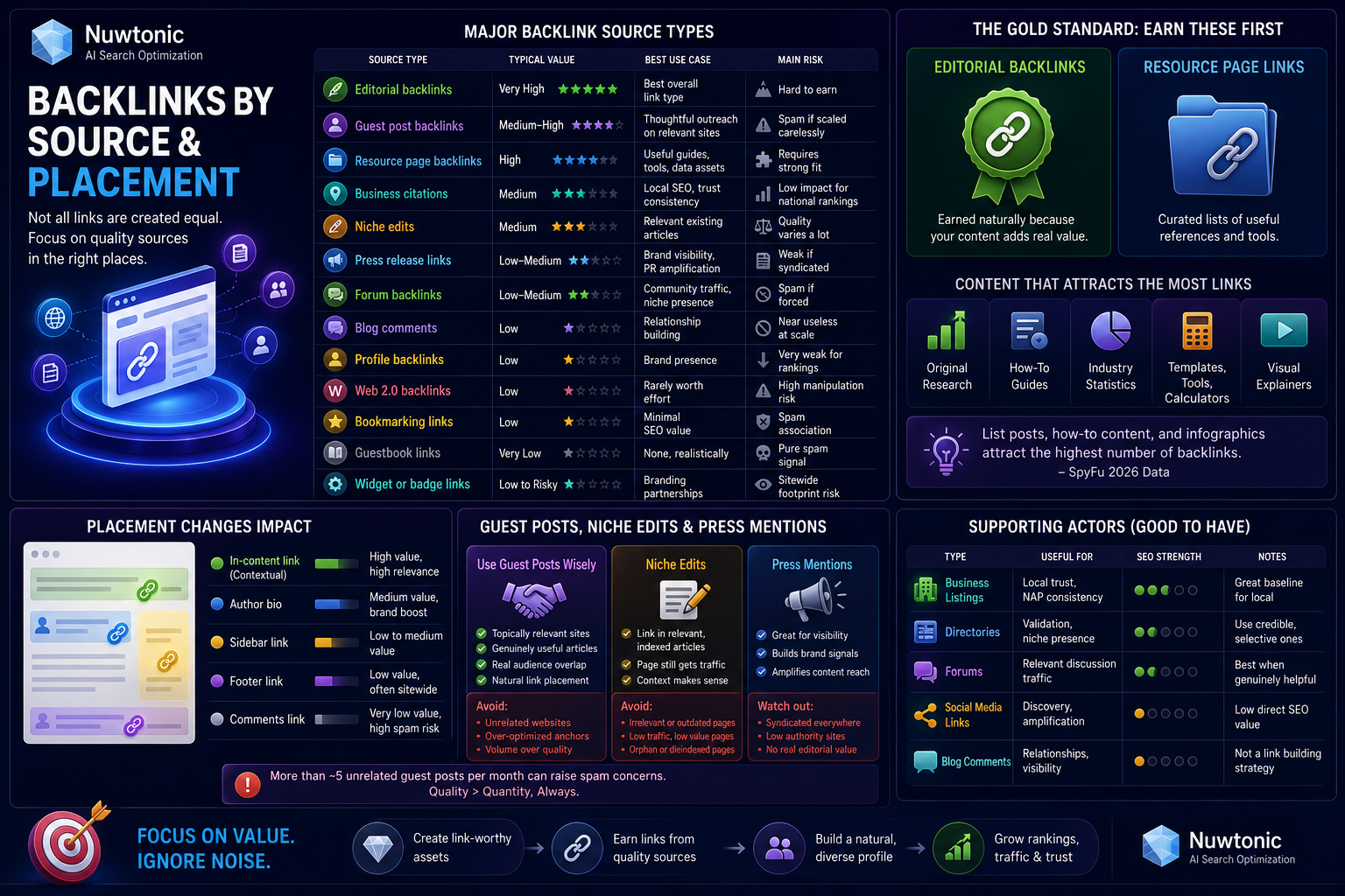 Backlinks by Source