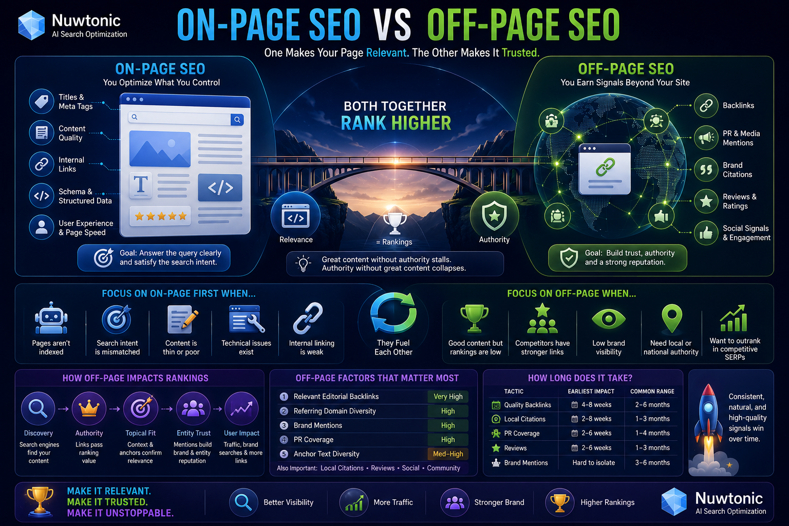 Off page SEO vs on page SEO