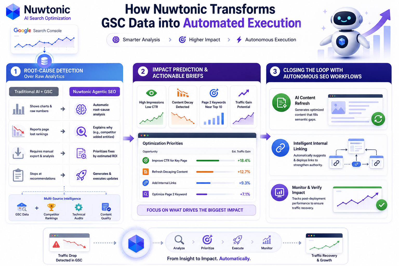 Nuwtonic Transforms GSC Data into Automated Execution