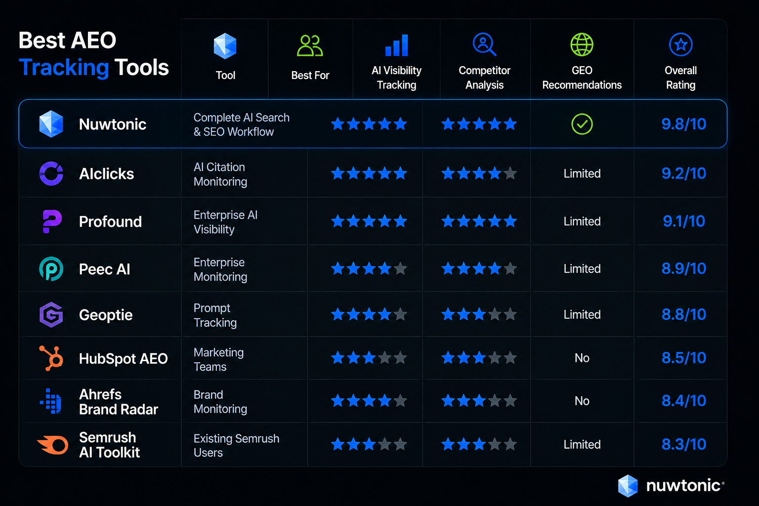Best AEO Tracking Tool