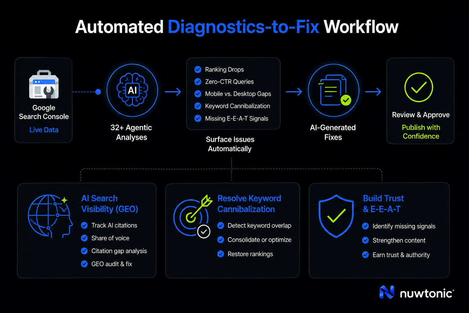 Automated SEO Fix