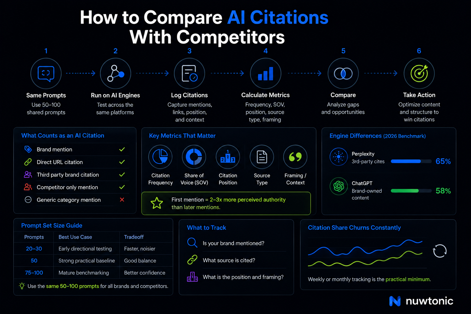 How to Compare AI Citations With Competitors
