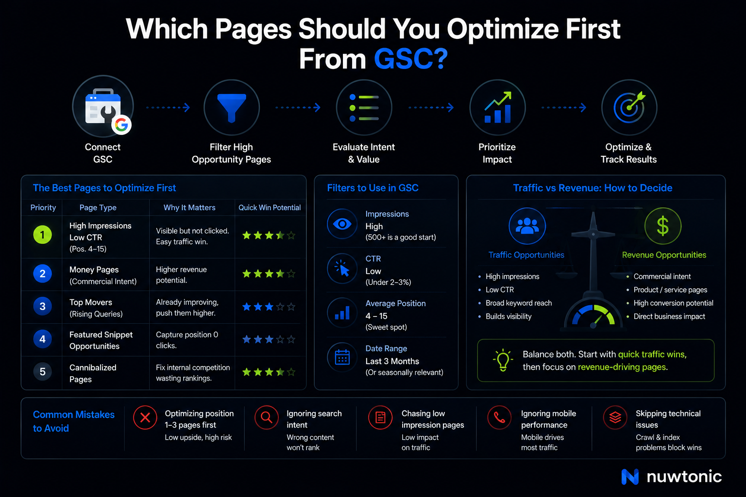 Which Pages Should I Optimize First From GSC