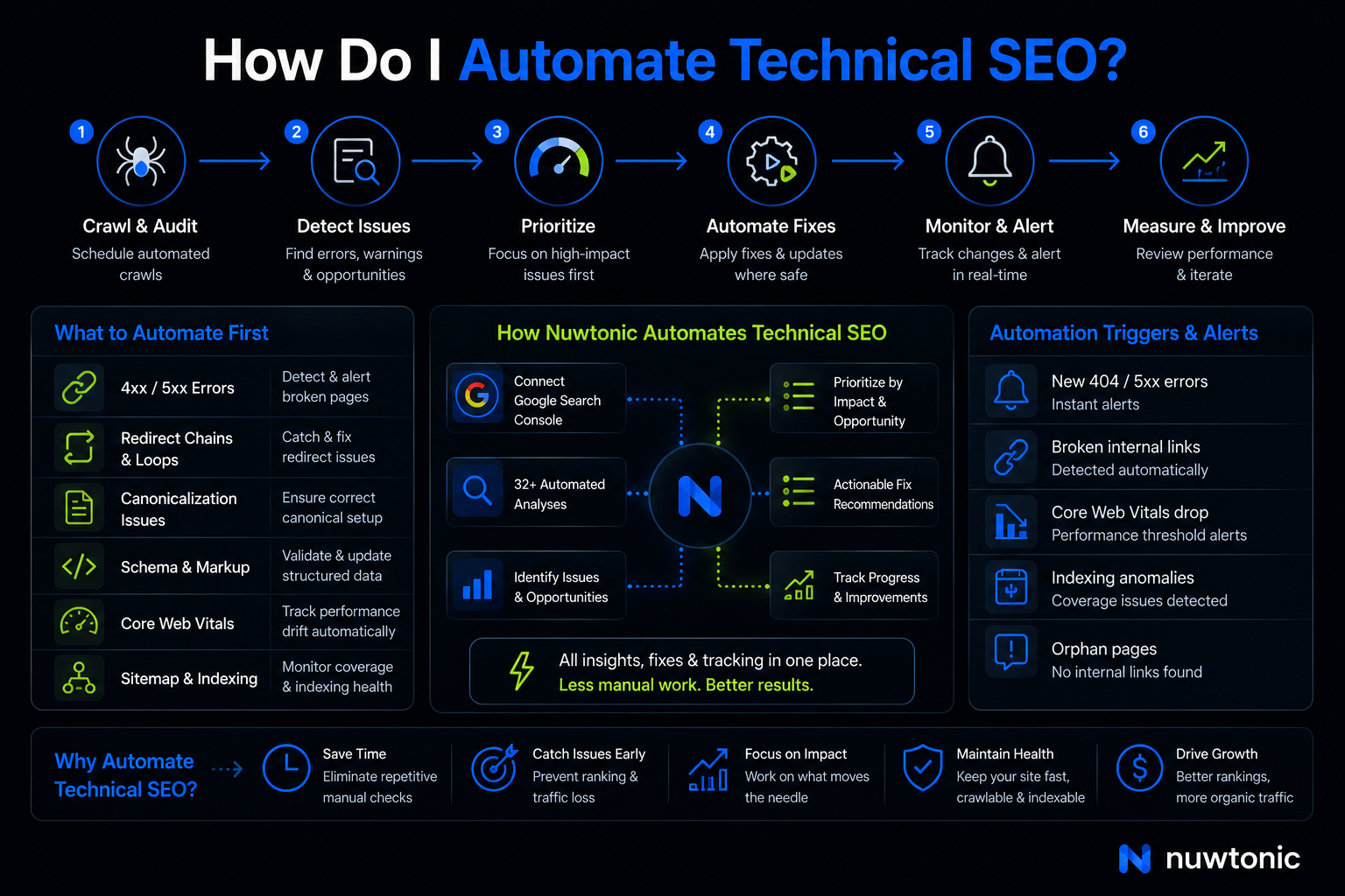 How Do I Automate Technical SEO