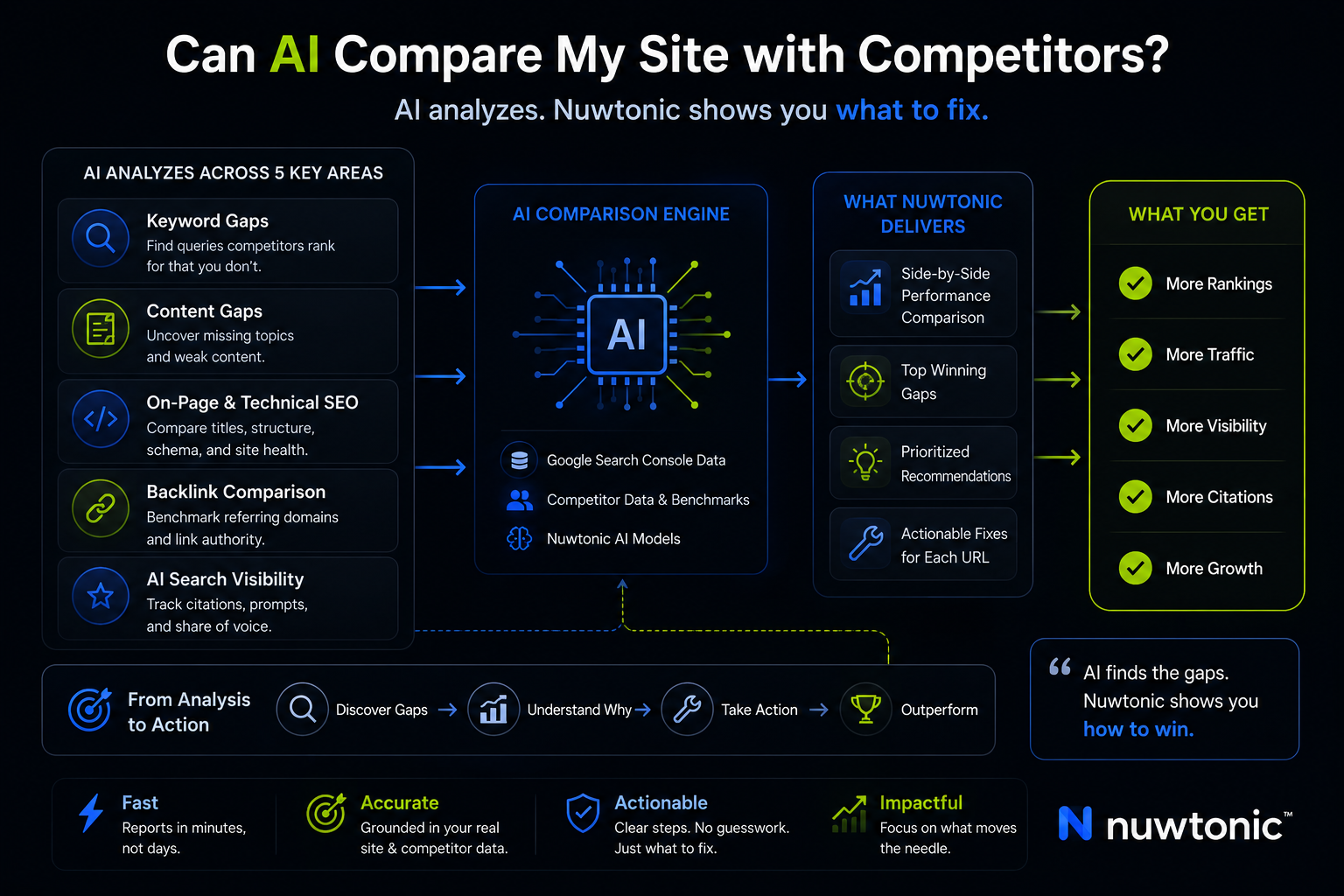 How Can AI Compare My Site With Competitors