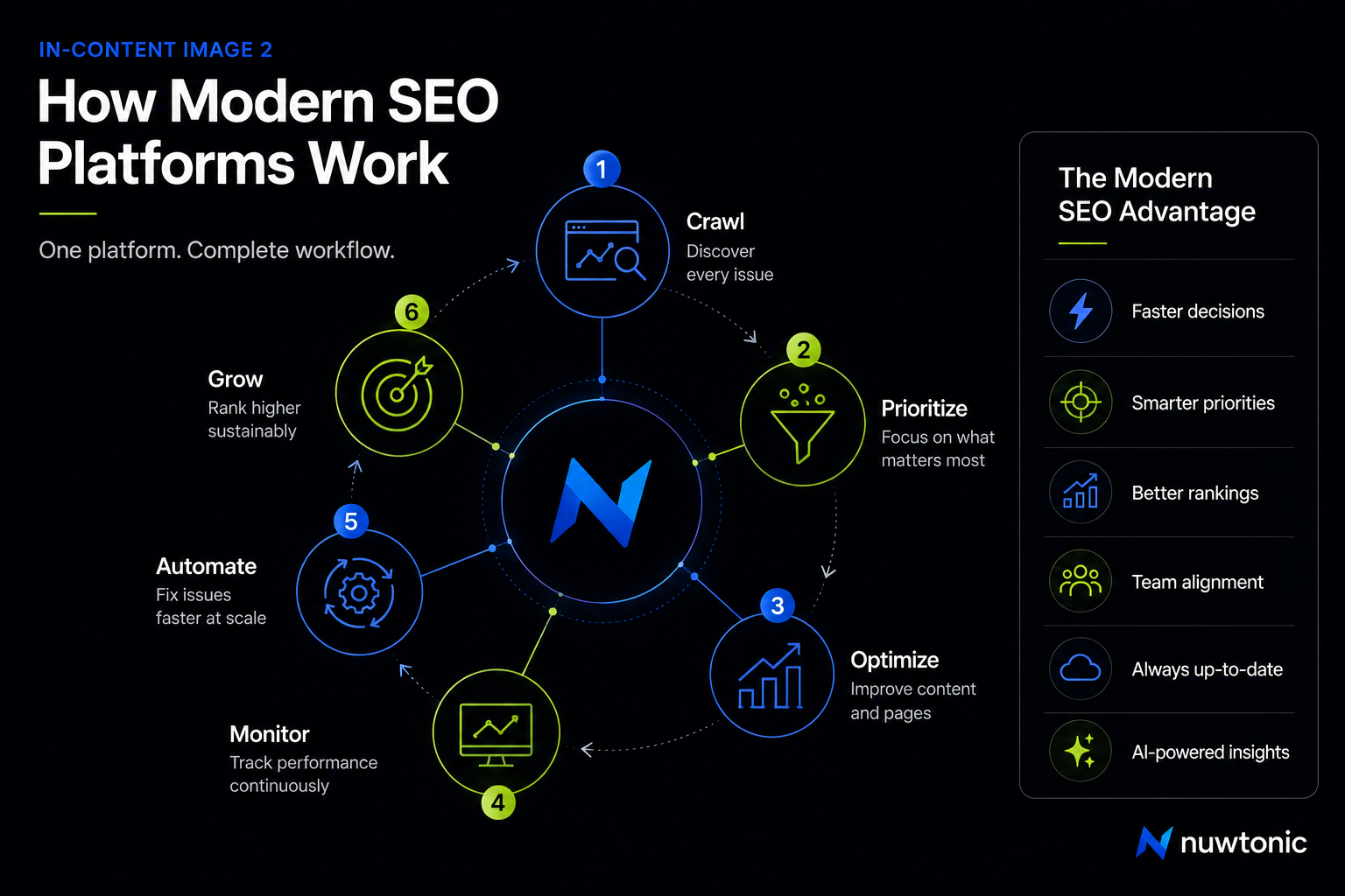 How modern SEO Works