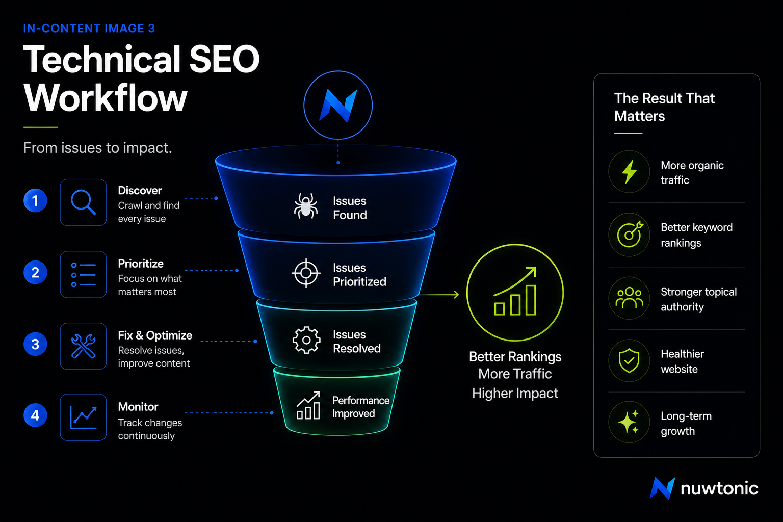 Technical SEO Workflow