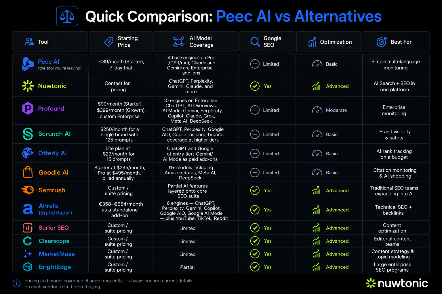 Peec AI Alternatives.png