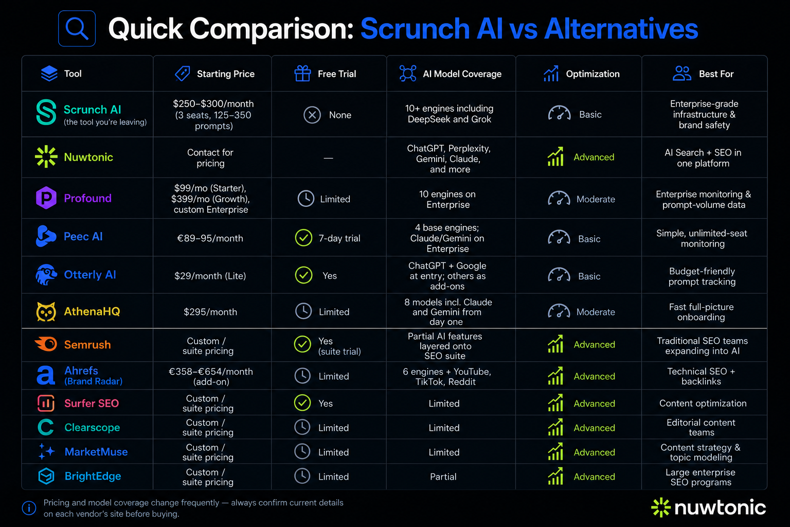Scrunch AI Alternatives