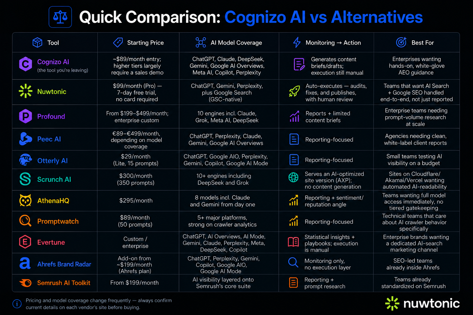 Cognizo AI Alternatives