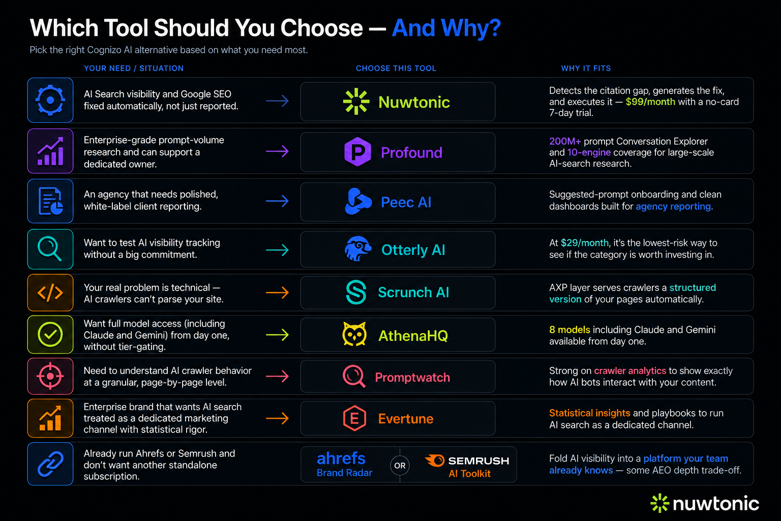 Cognizo AI vs Alternatives