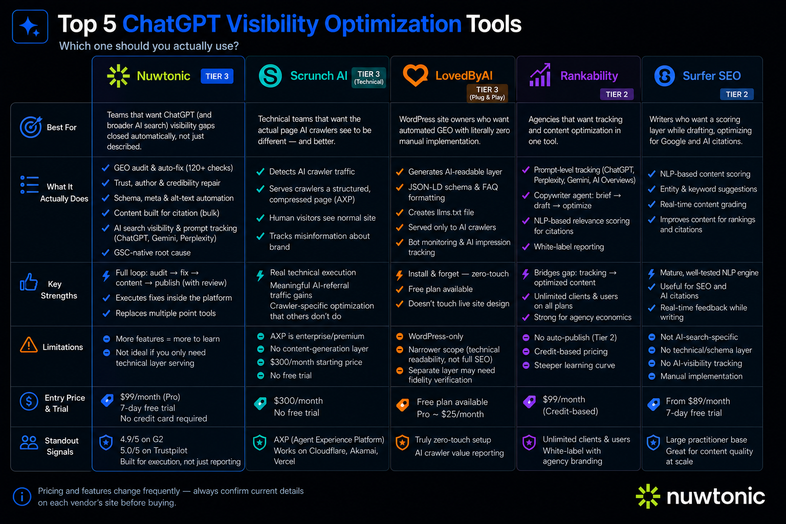 how to choose Chatgpt Optimization Tools