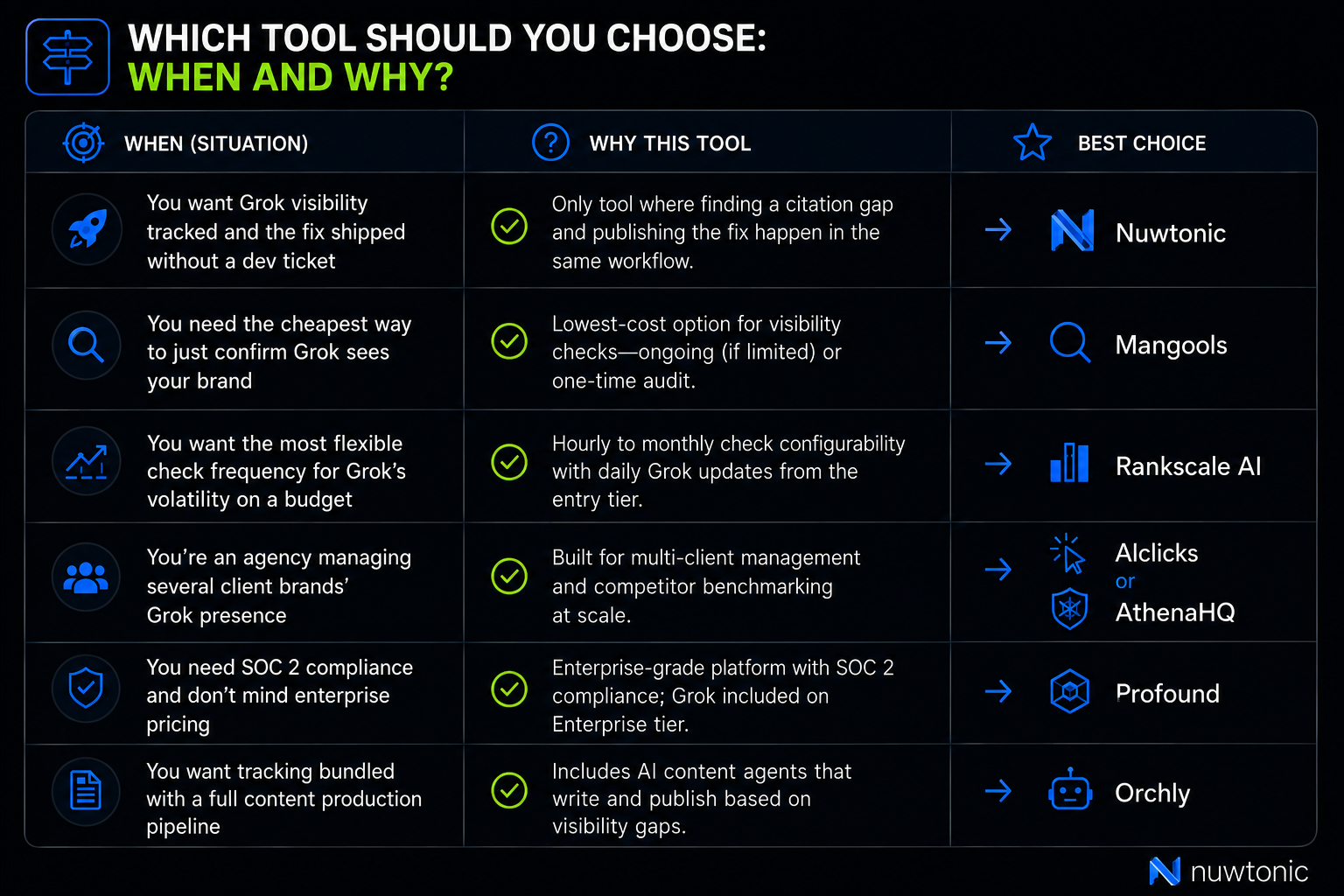 Best Grok Rank Tracking Tools