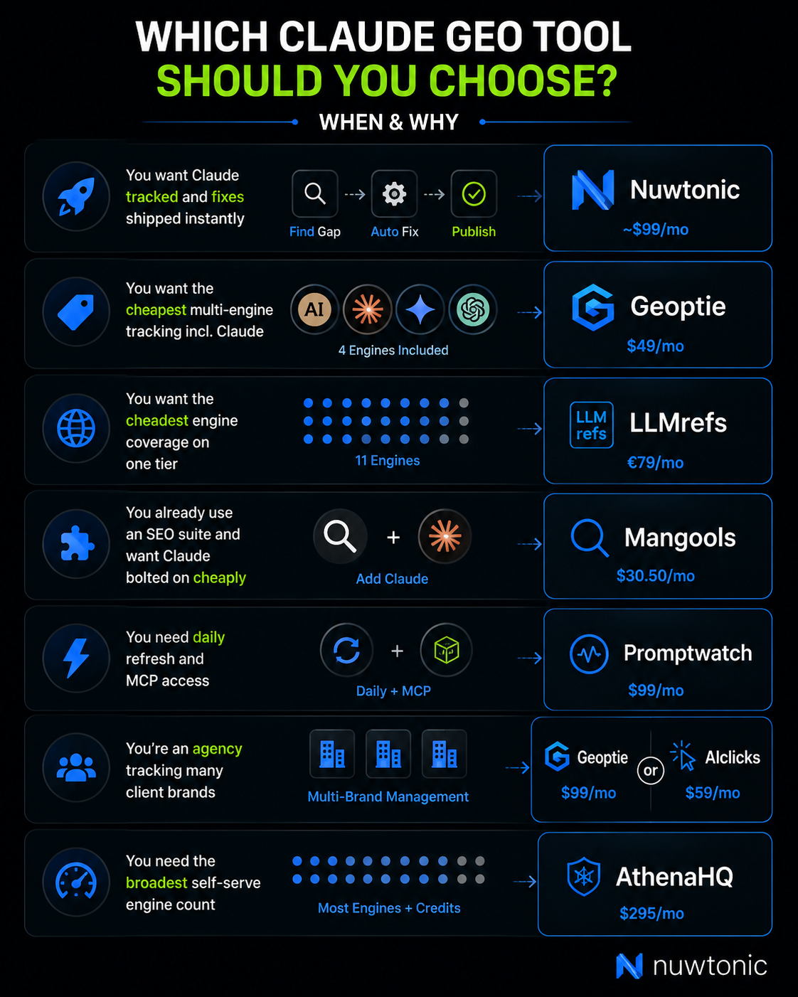 Claude Rank Tracking Which Tool to Choose and When.png