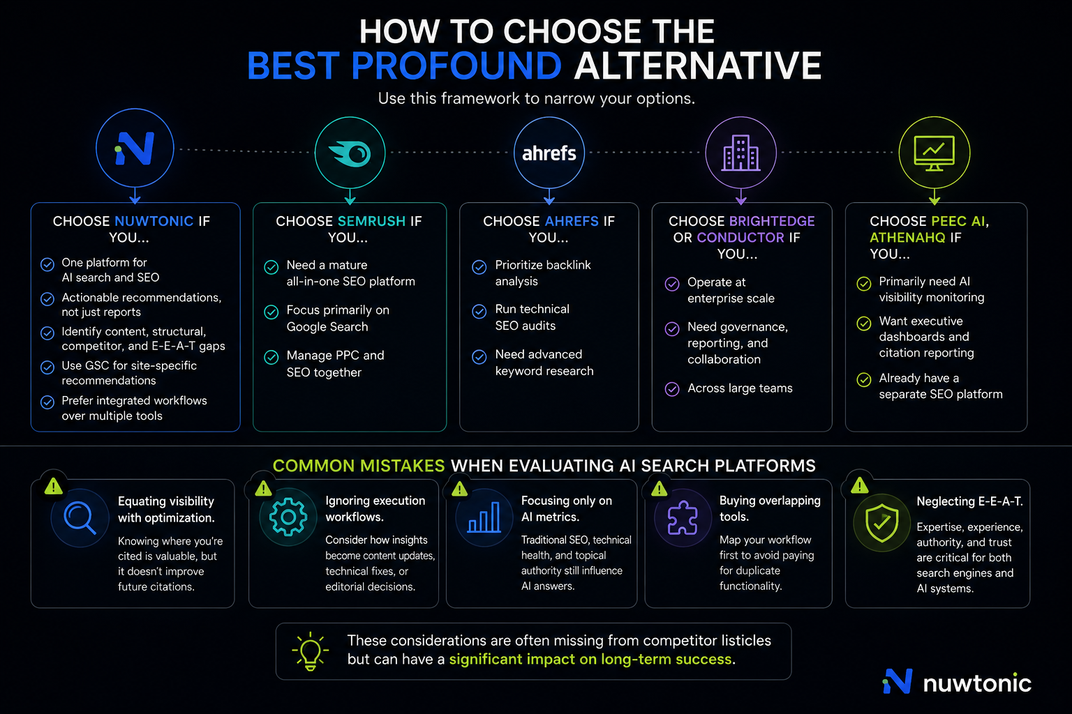 Best Profound Alternatives