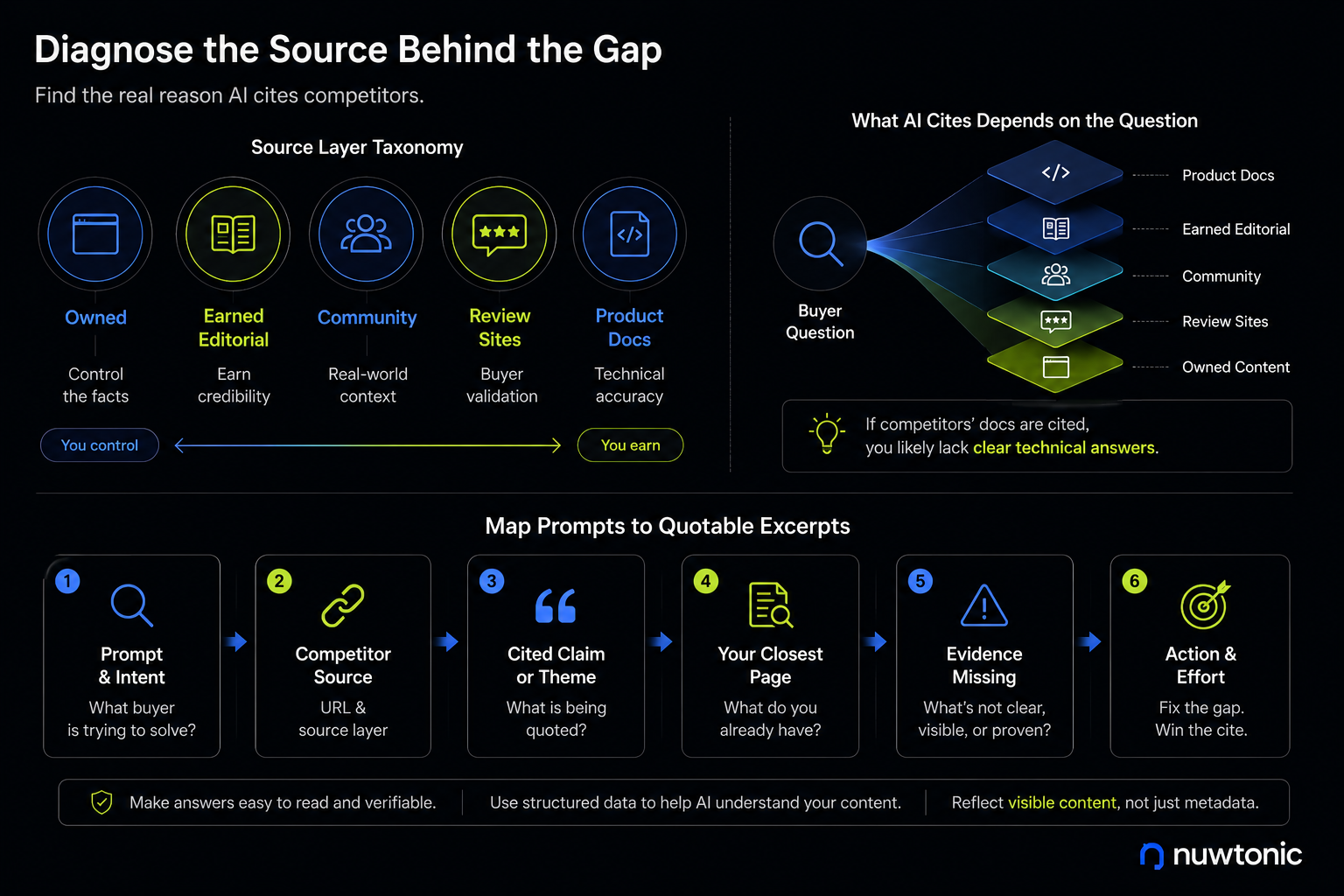 Diagnose the Source Behind the Gap